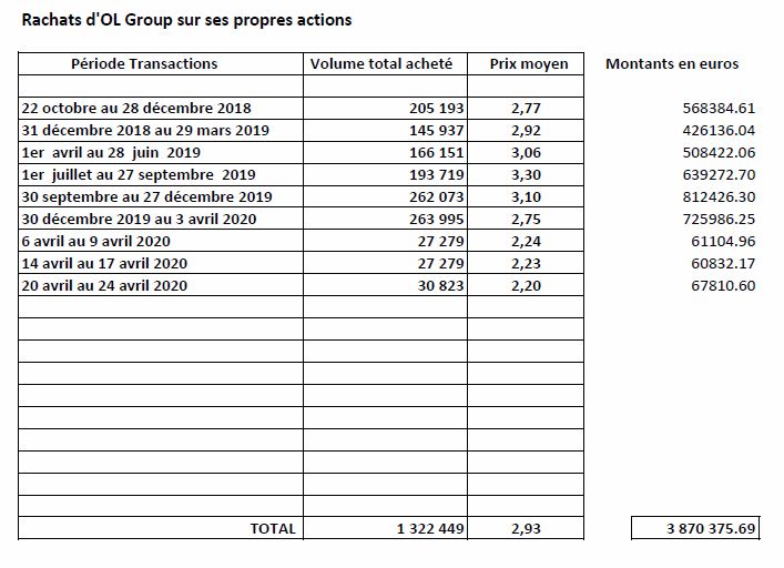 Ol Group Saute Toutes Les Resistances