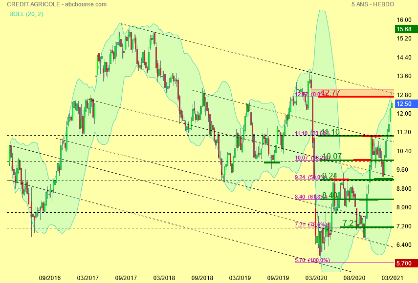 Crédit Agricole : " faire coincider retracements ...