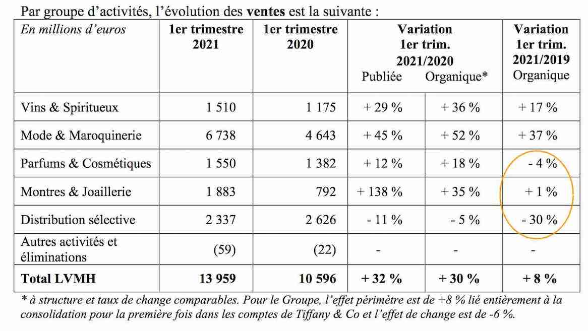 Louis Vuitton, Dior, Celine LVMH voit encore ses ventes progresser au  premier semestre 