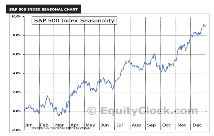 sp 500 saisons
