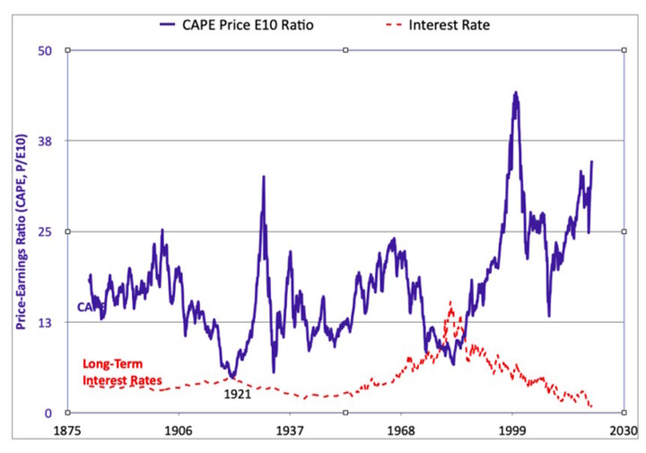 cape price e10 ratio