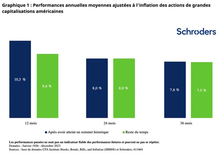 Performances des actions