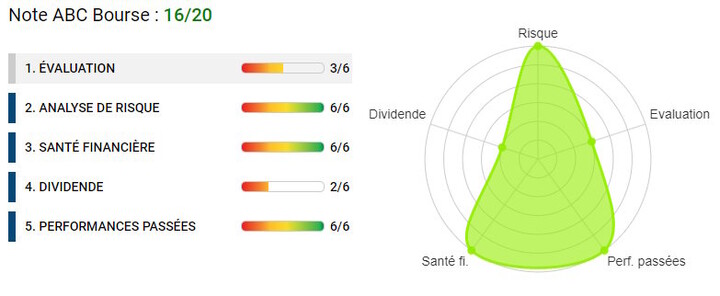 analyse financière Trigano