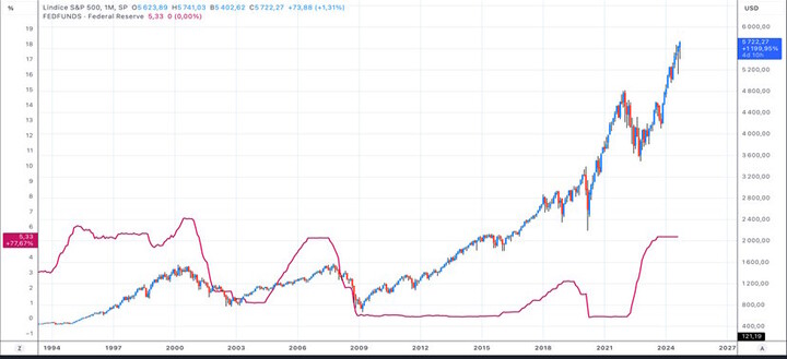 taux fed - SP500