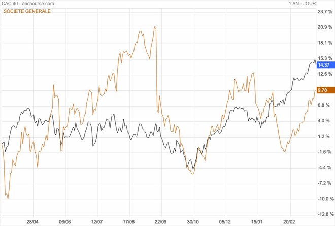 Société Générale vs CAC 40