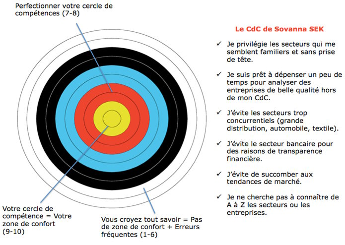 Cercle de compétences