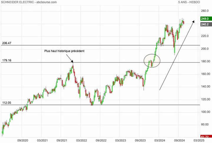 cours de Schneider Electric