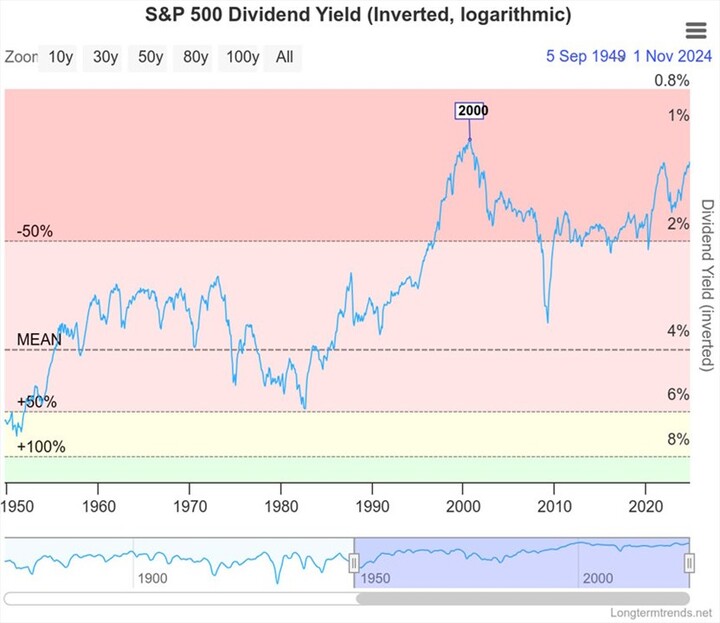 Rendement du S&P 500