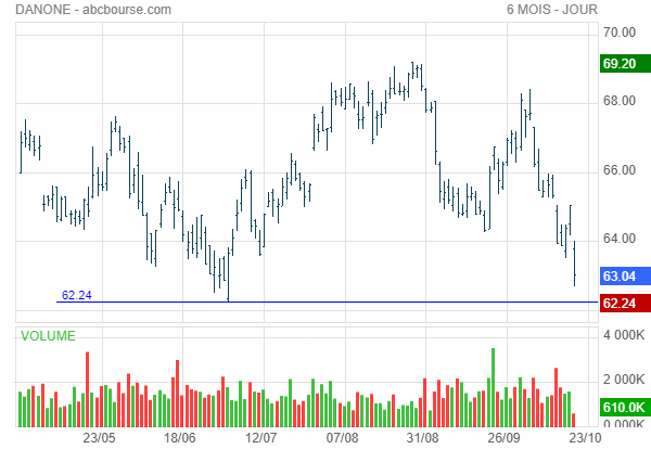 danone bourse