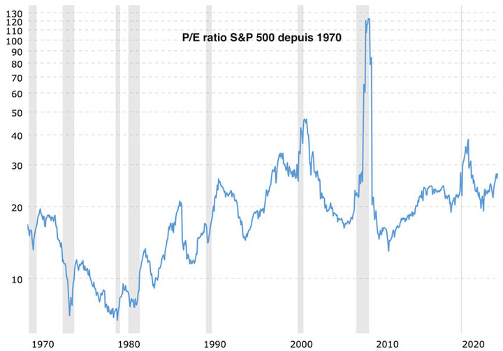 Evolution historique du P/E ratio