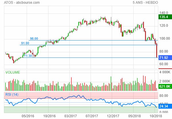 atos chute bourse
