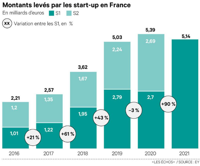 levées fonds startup