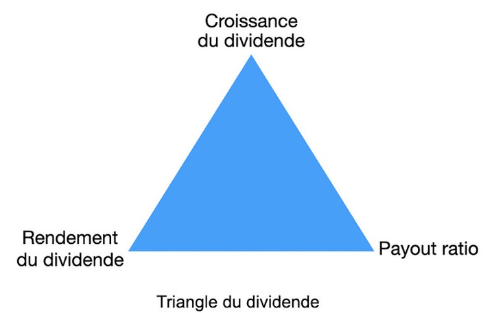 triangle du dividende