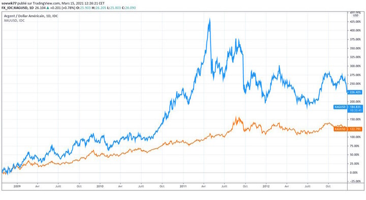 argent et or an 2000