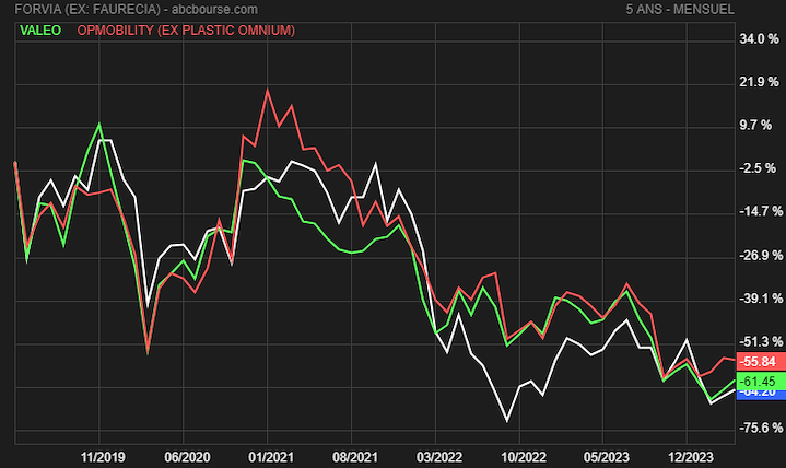Forvia face à ses concurrents