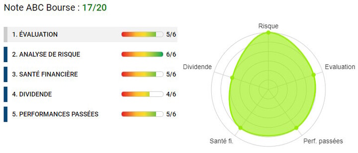 analyse financière Vinci
