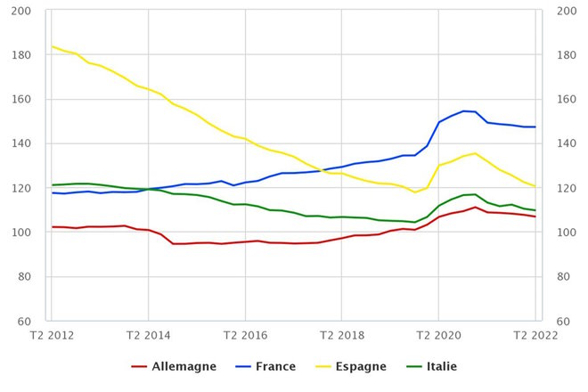 Endettement états
