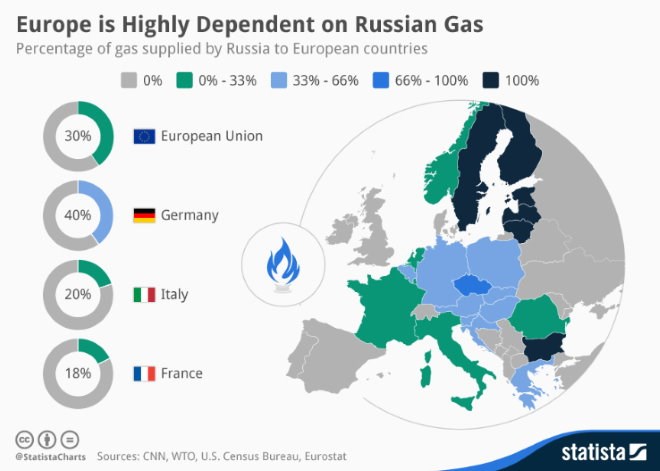 gaz russe dépendance