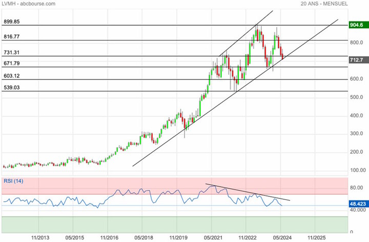 divergences sur RSI
