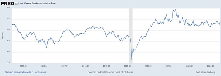 inflation usa