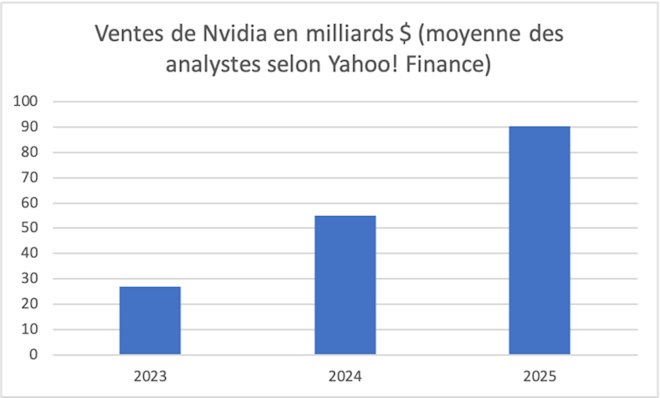 nvidia sales