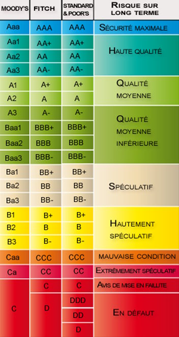 rating agences notation