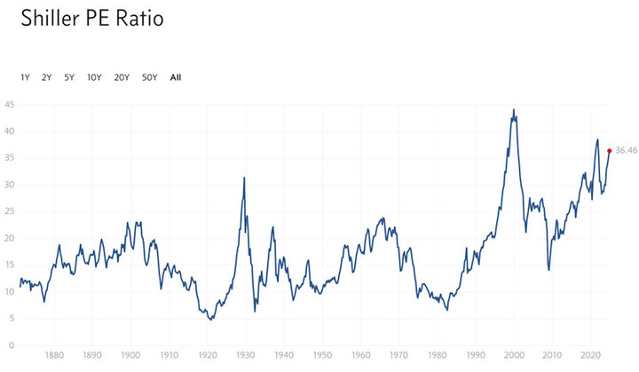 Shiller P/E ratio