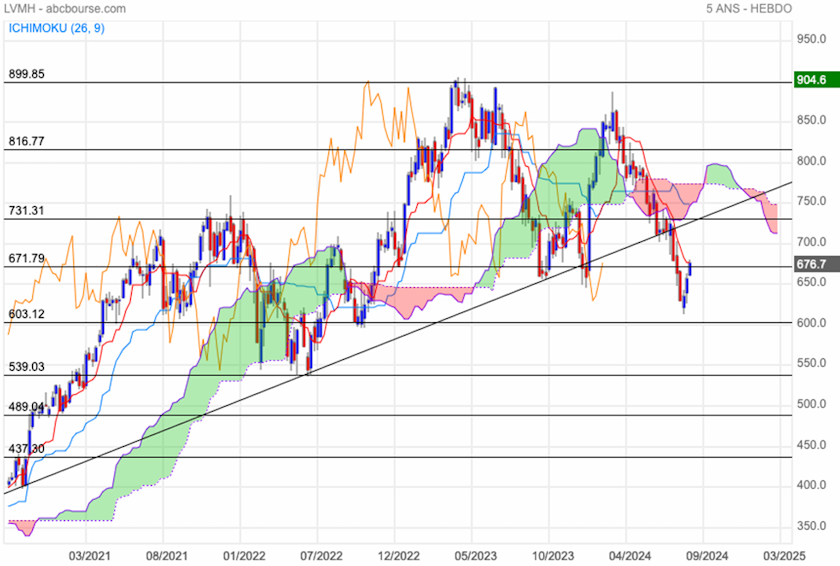 LVMH avec Ichimoku