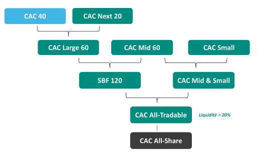 indices CAC euronext