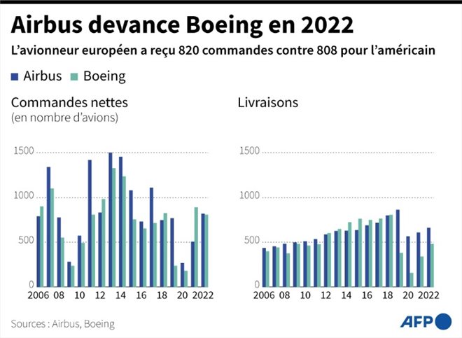 Airbus is ahead of Boeing in 2022