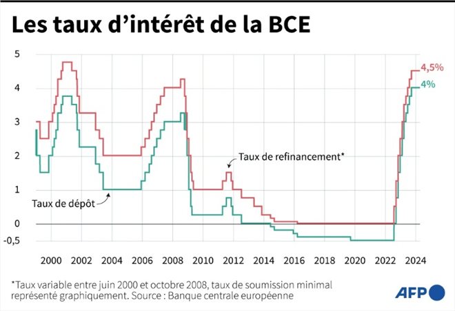 Les taux d'intérêt de la BCE