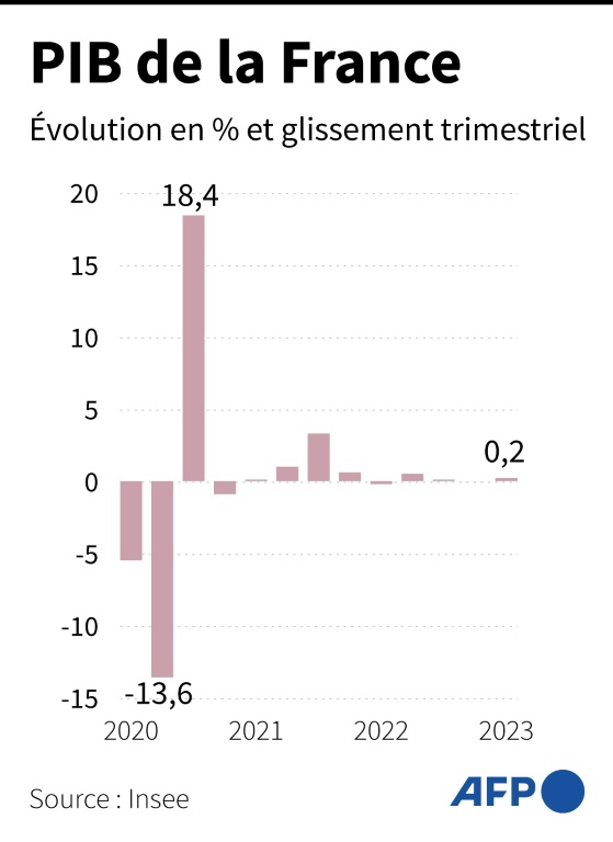 PIB de la France