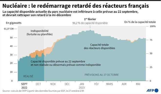 The available capacity of French nuclear power plants