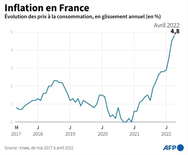 Inflation in France since 2017