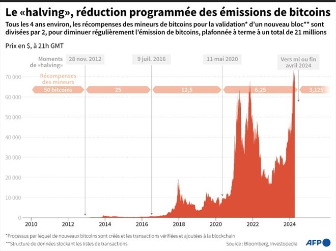 Le halving, réduction programmée des émissions de bitcoins
