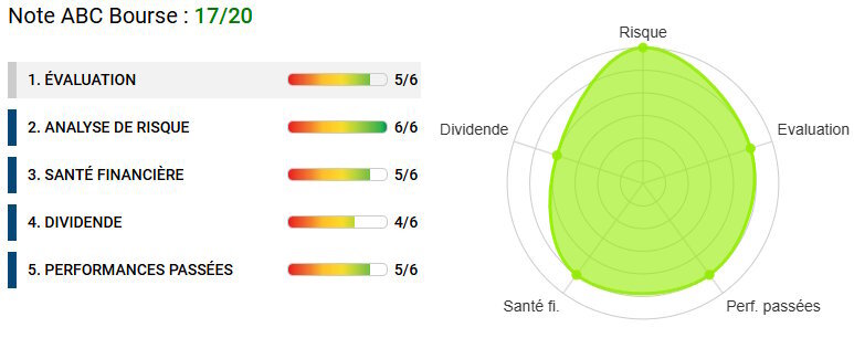 analyse financière Vinci