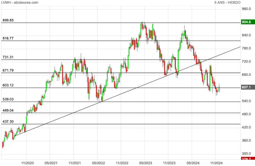 lvmh graphique