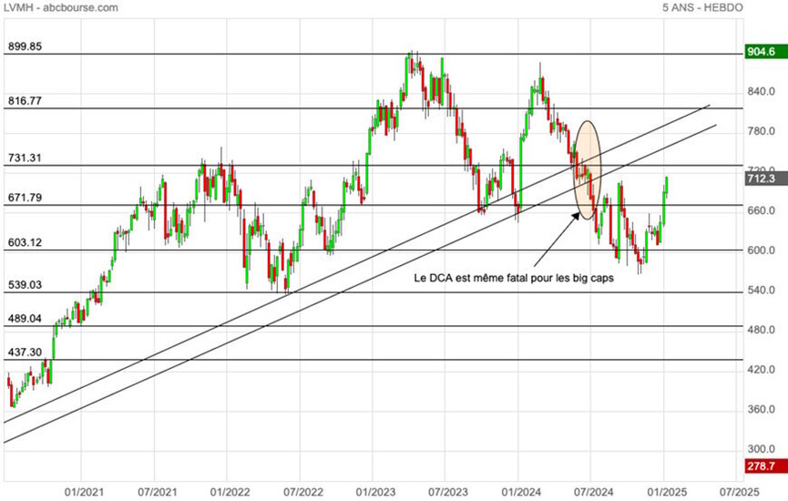 DCA sur LVMH