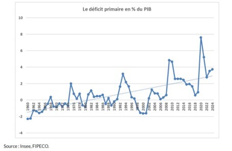 déficit primaire vs PIB